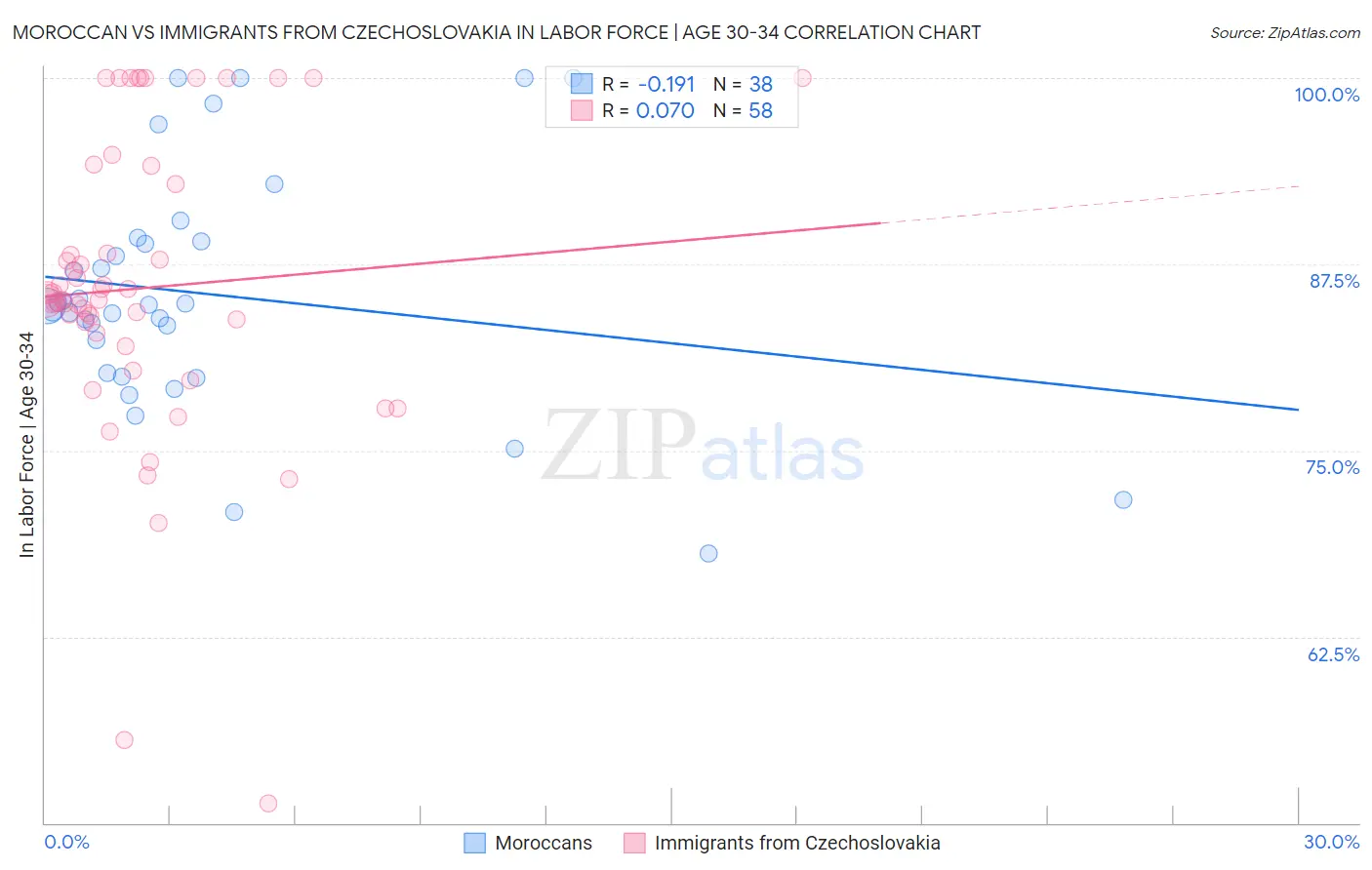 Moroccan vs Immigrants from Czechoslovakia In Labor Force | Age 30-34