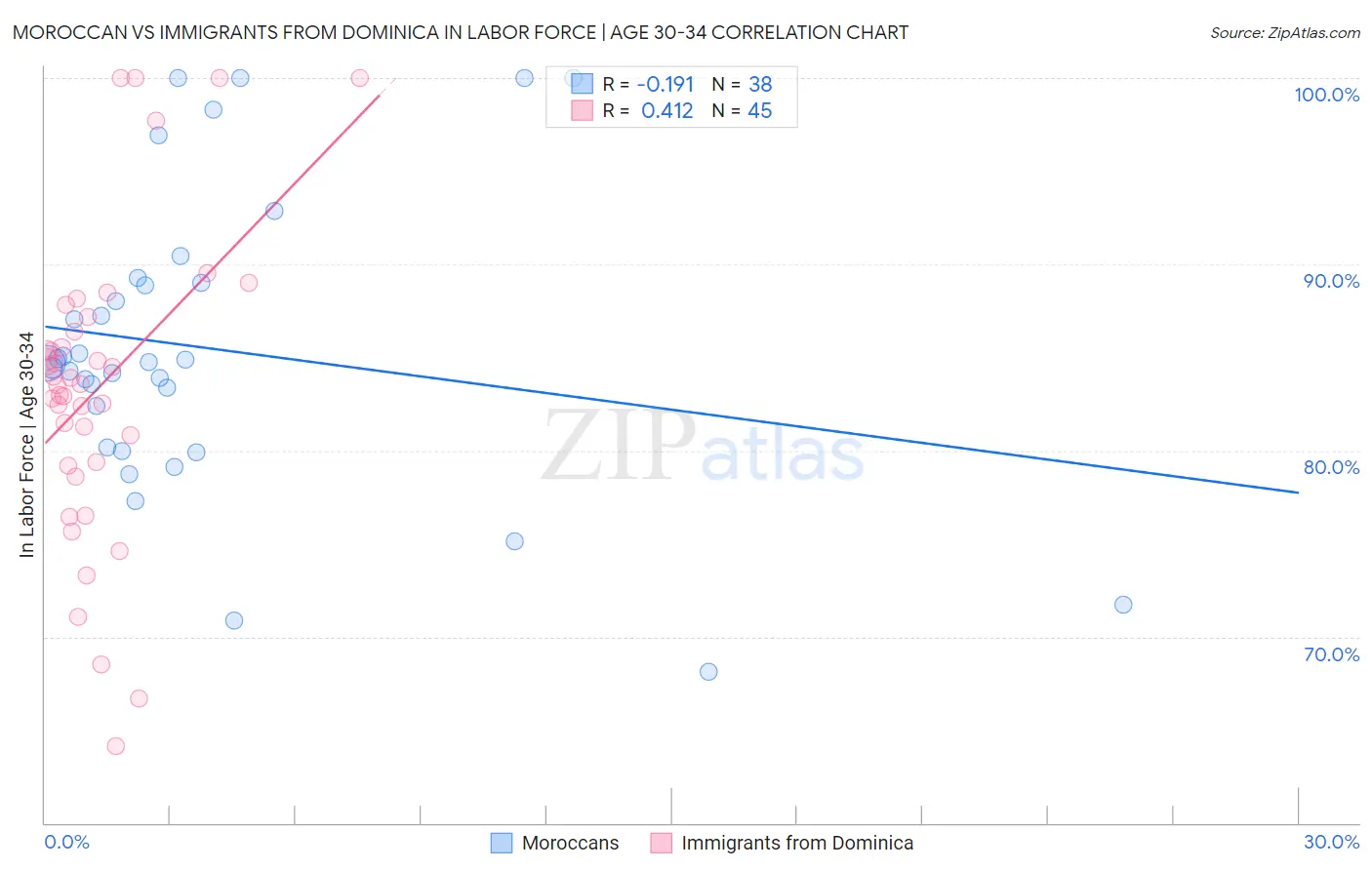 Moroccan vs Immigrants from Dominica In Labor Force | Age 30-34