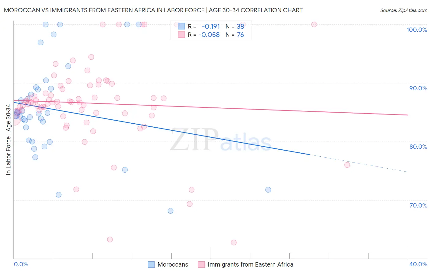 Moroccan vs Immigrants from Eastern Africa In Labor Force | Age 30-34