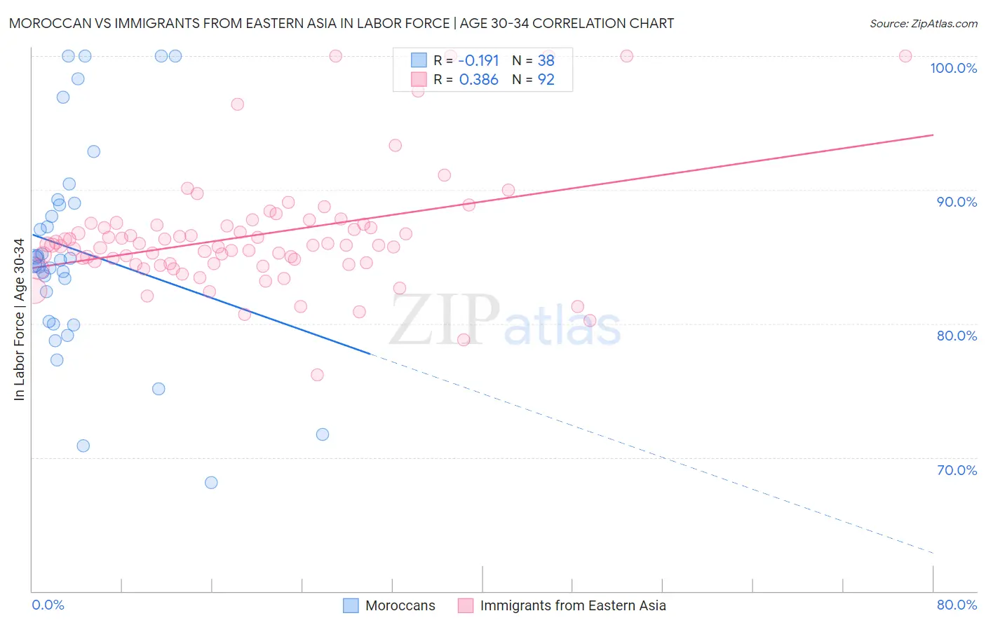 Moroccan vs Immigrants from Eastern Asia In Labor Force | Age 30-34