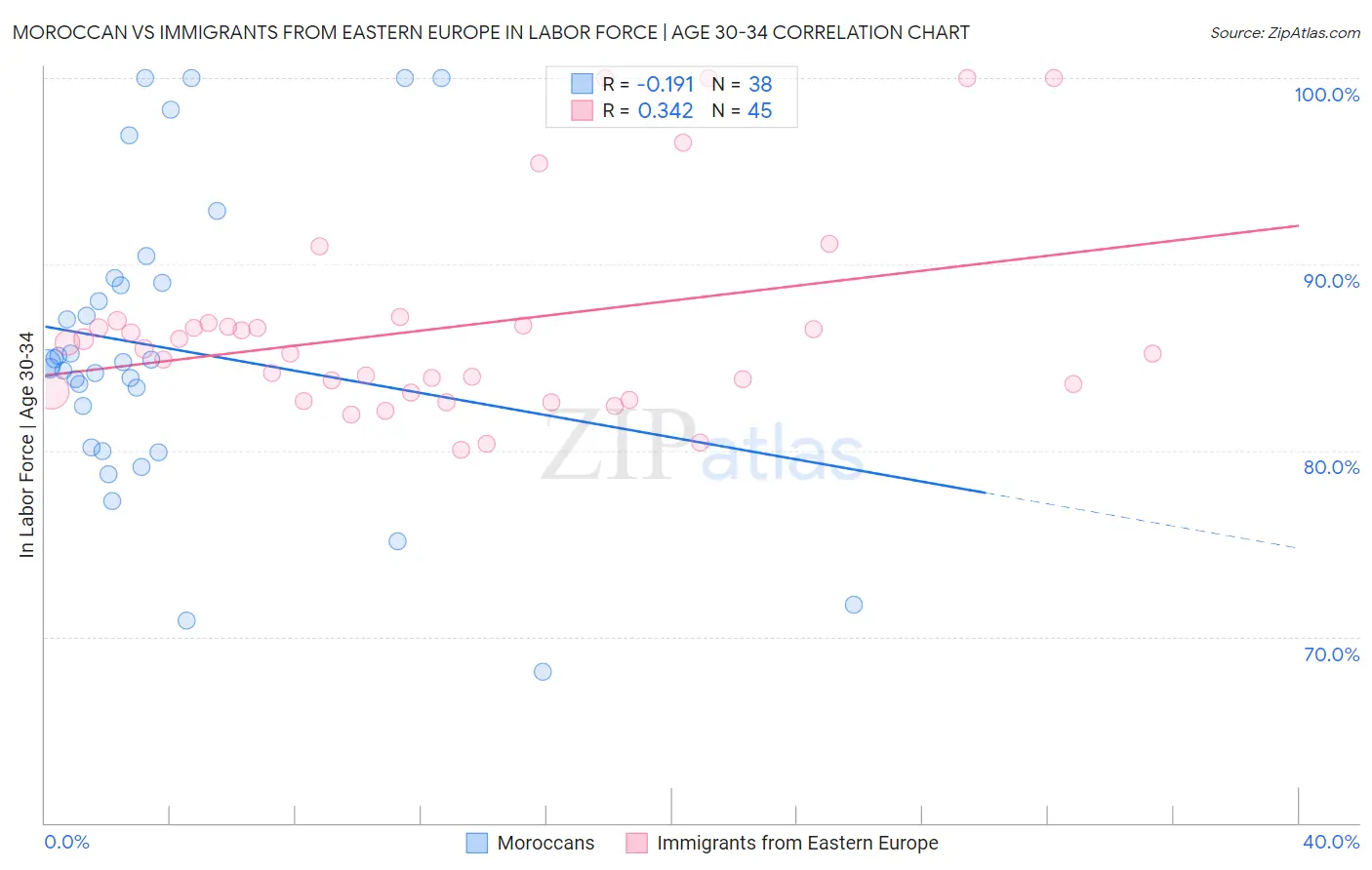 Moroccan vs Immigrants from Eastern Europe In Labor Force | Age 30-34