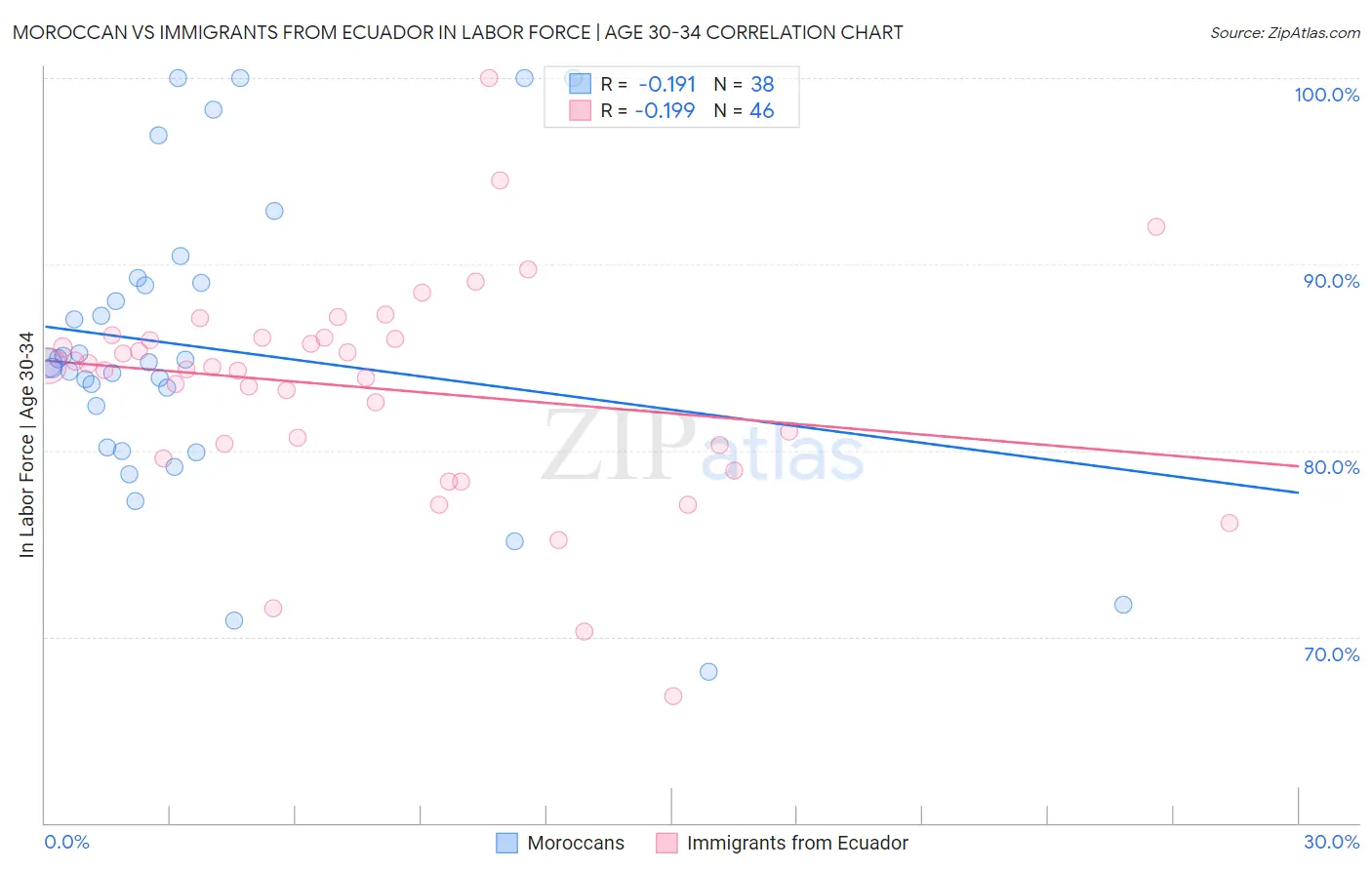 Moroccan vs Immigrants from Ecuador In Labor Force | Age 30-34