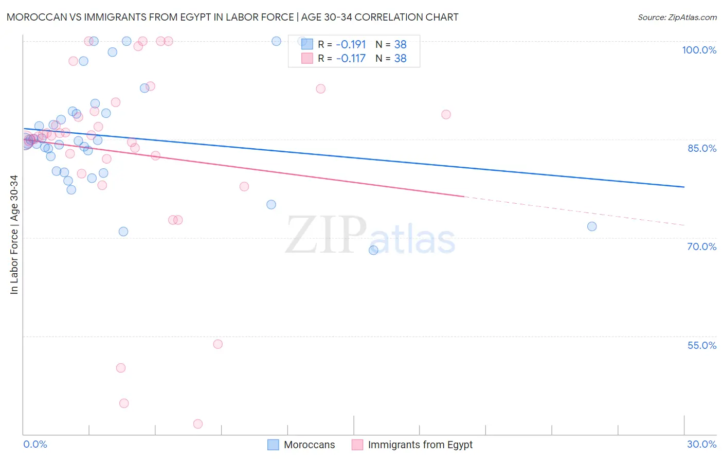 Moroccan vs Immigrants from Egypt In Labor Force | Age 30-34
