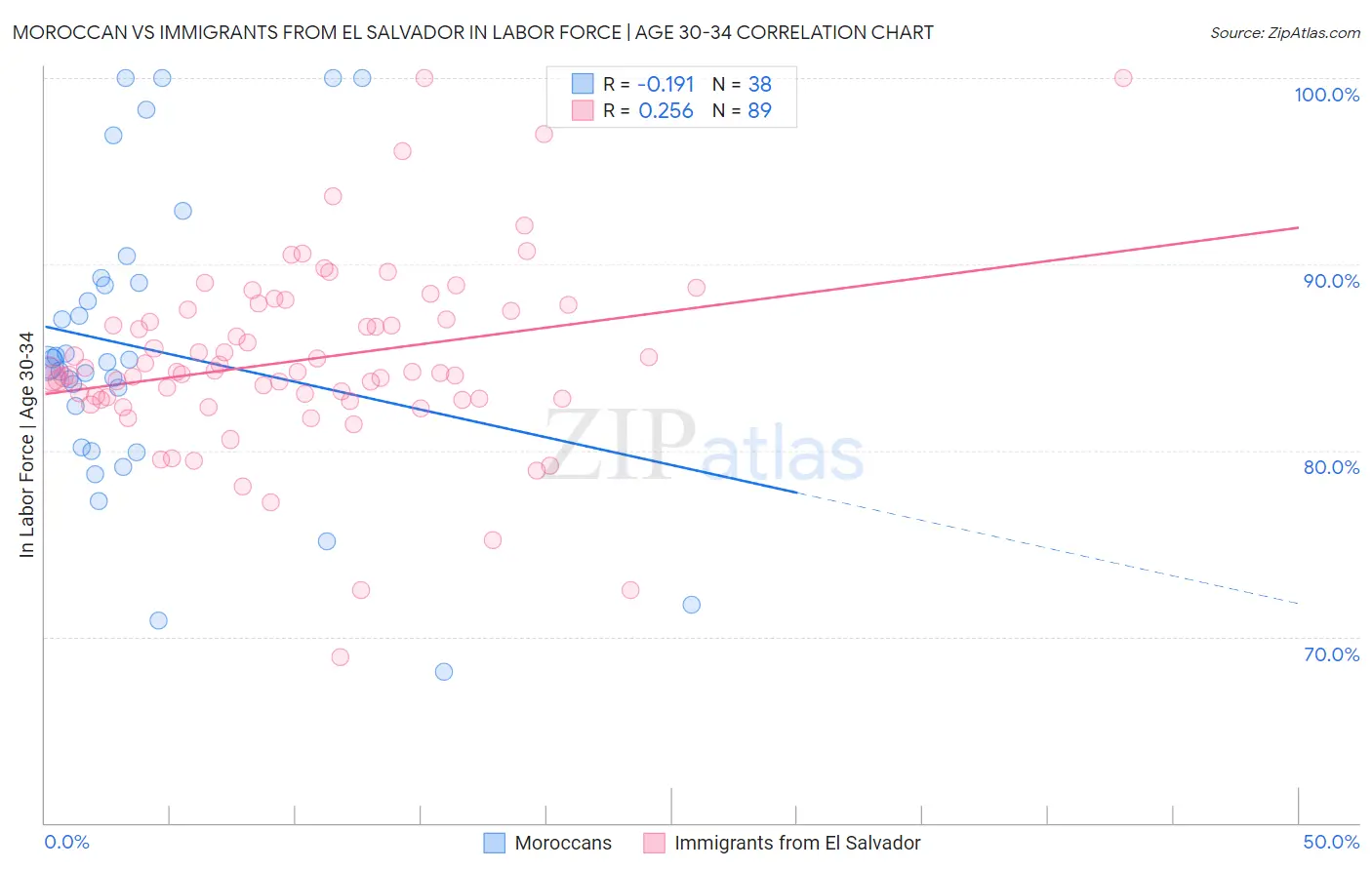 Moroccan vs Immigrants from El Salvador In Labor Force | Age 30-34