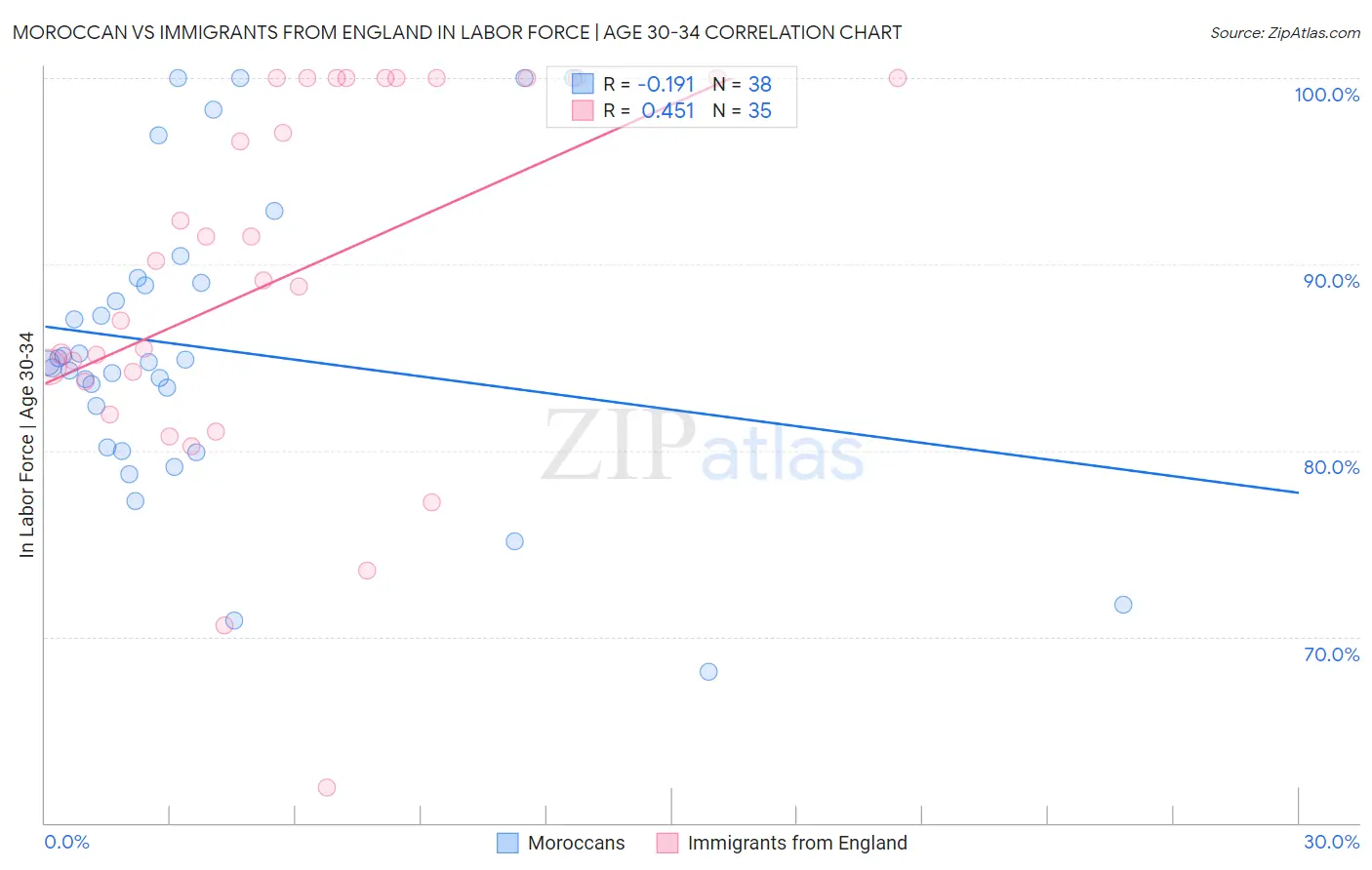 Moroccan vs Immigrants from England In Labor Force | Age 30-34