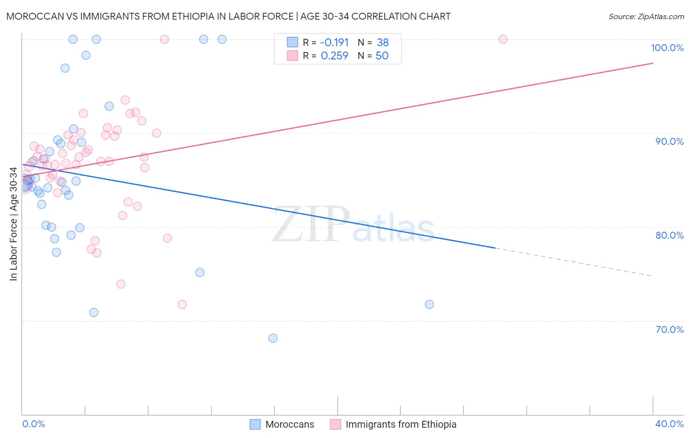 Moroccan vs Immigrants from Ethiopia In Labor Force | Age 30-34