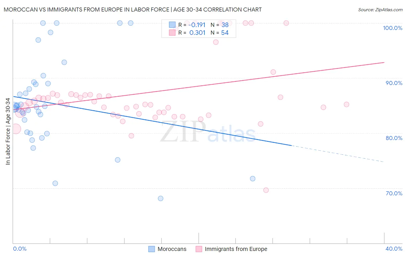 Moroccan vs Immigrants from Europe In Labor Force | Age 30-34