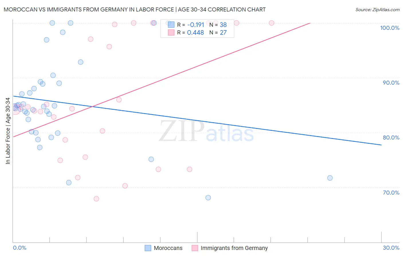 Moroccan vs Immigrants from Germany In Labor Force | Age 30-34