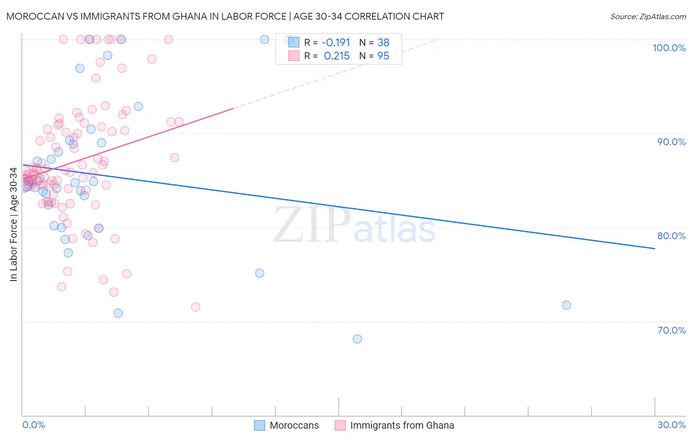 Moroccan vs Immigrants from Ghana In Labor Force | Age 30-34