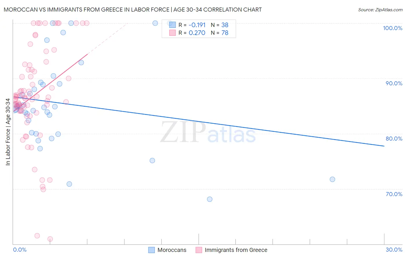Moroccan vs Immigrants from Greece In Labor Force | Age 30-34