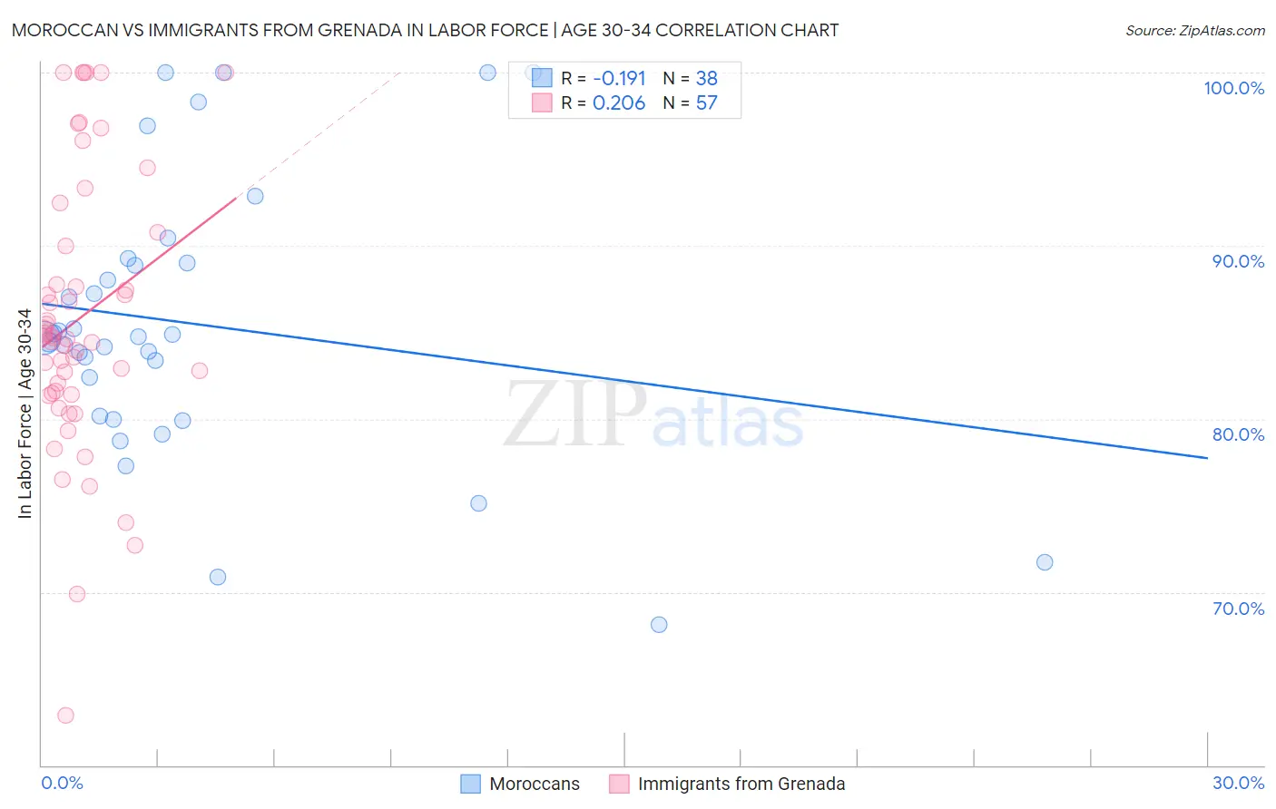 Moroccan vs Immigrants from Grenada In Labor Force | Age 30-34