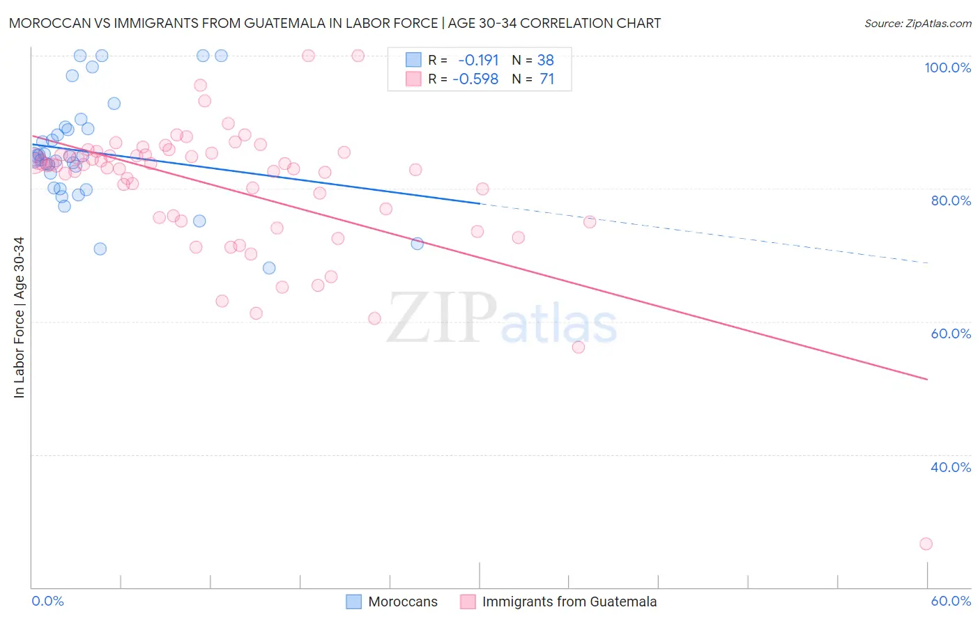 Moroccan vs Immigrants from Guatemala In Labor Force | Age 30-34