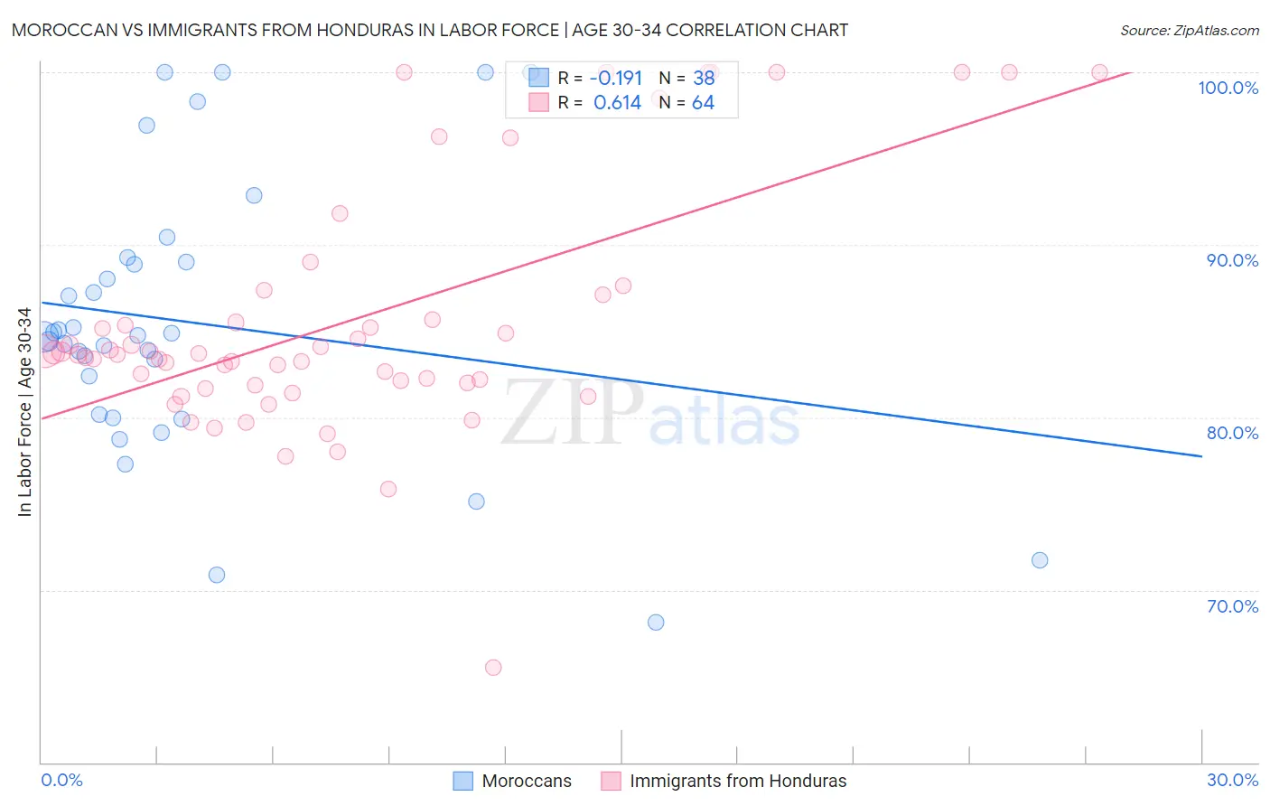 Moroccan vs Immigrants from Honduras In Labor Force | Age 30-34