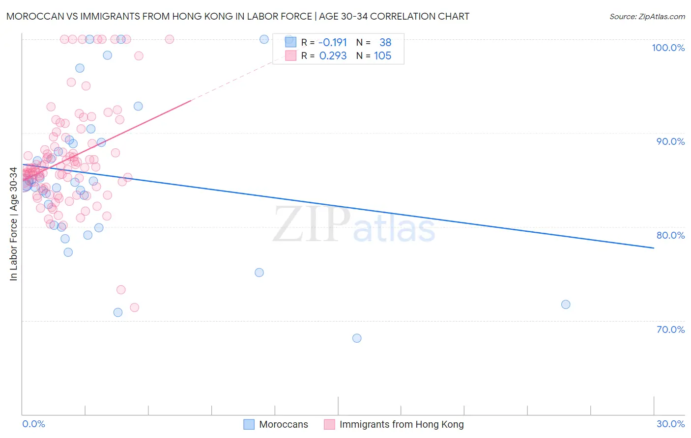 Moroccan vs Immigrants from Hong Kong In Labor Force | Age 30-34