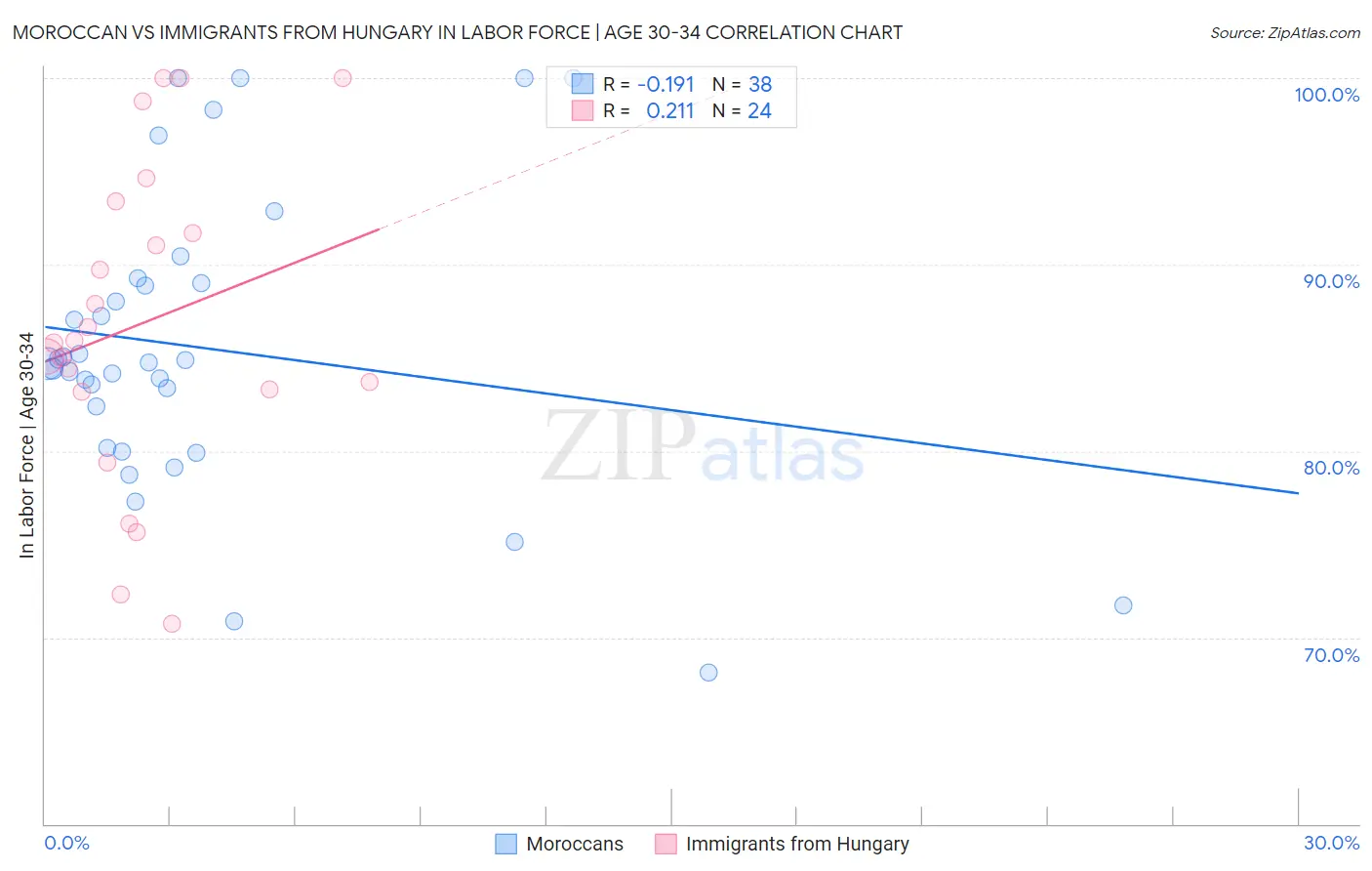Moroccan vs Immigrants from Hungary In Labor Force | Age 30-34