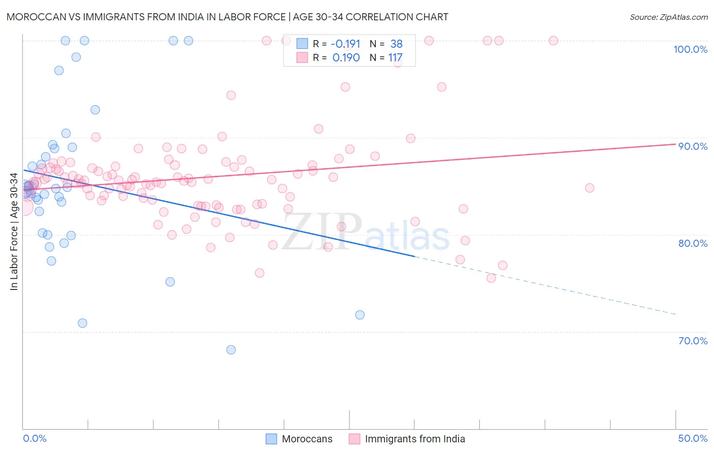 Moroccan vs Immigrants from India In Labor Force | Age 30-34