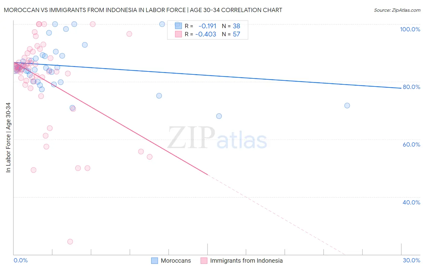 Moroccan vs Immigrants from Indonesia In Labor Force | Age 30-34