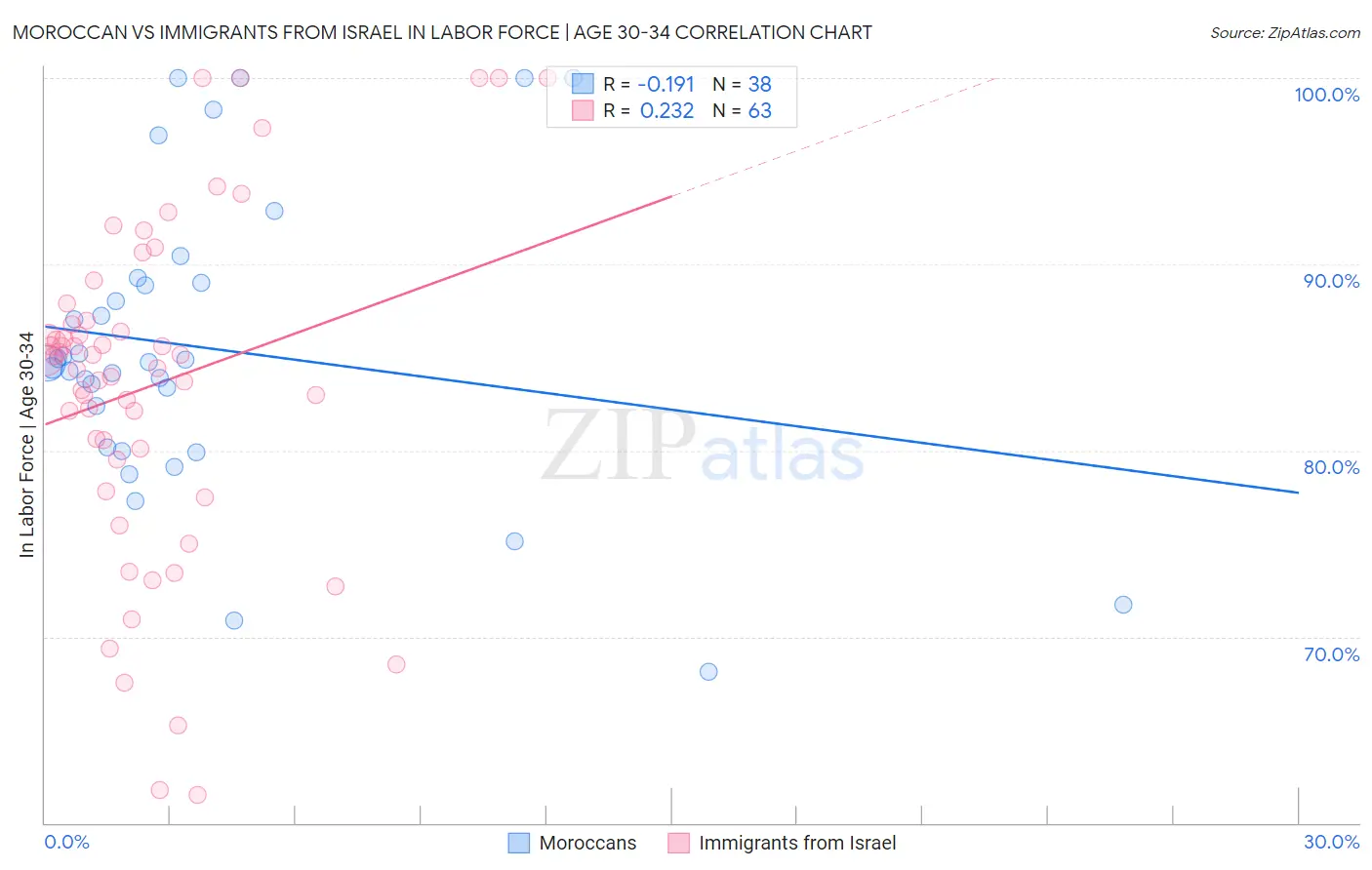 Moroccan vs Immigrants from Israel In Labor Force | Age 30-34
