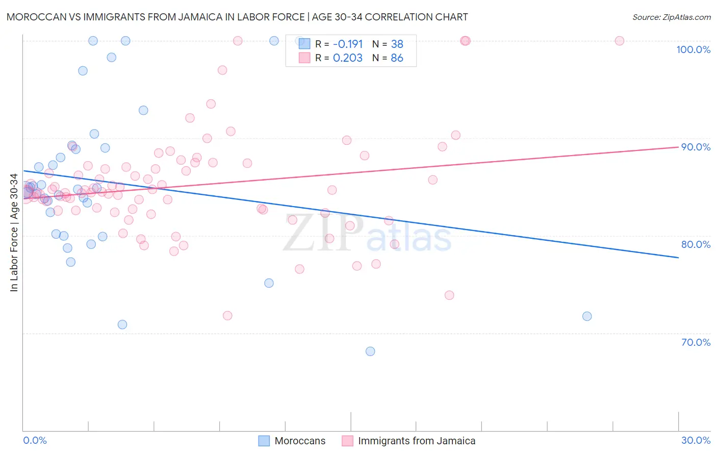 Moroccan vs Immigrants from Jamaica In Labor Force | Age 30-34