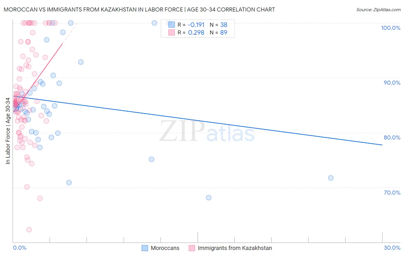 Moroccan vs Immigrants from Kazakhstan In Labor Force | Age 30-34