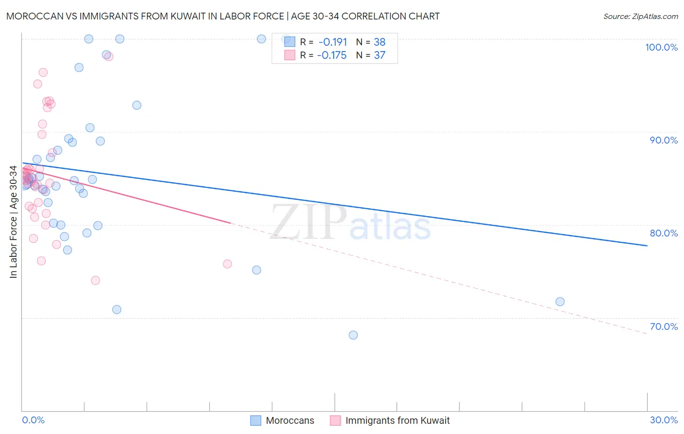 Moroccan vs Immigrants from Kuwait In Labor Force | Age 30-34