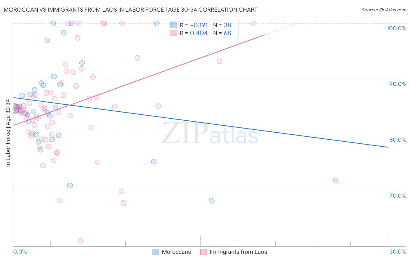 Moroccan vs Immigrants from Laos In Labor Force | Age 30-34