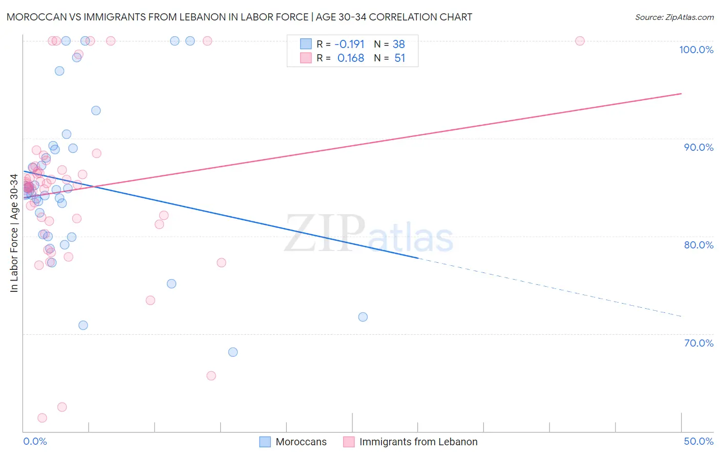 Moroccan vs Immigrants from Lebanon In Labor Force | Age 30-34