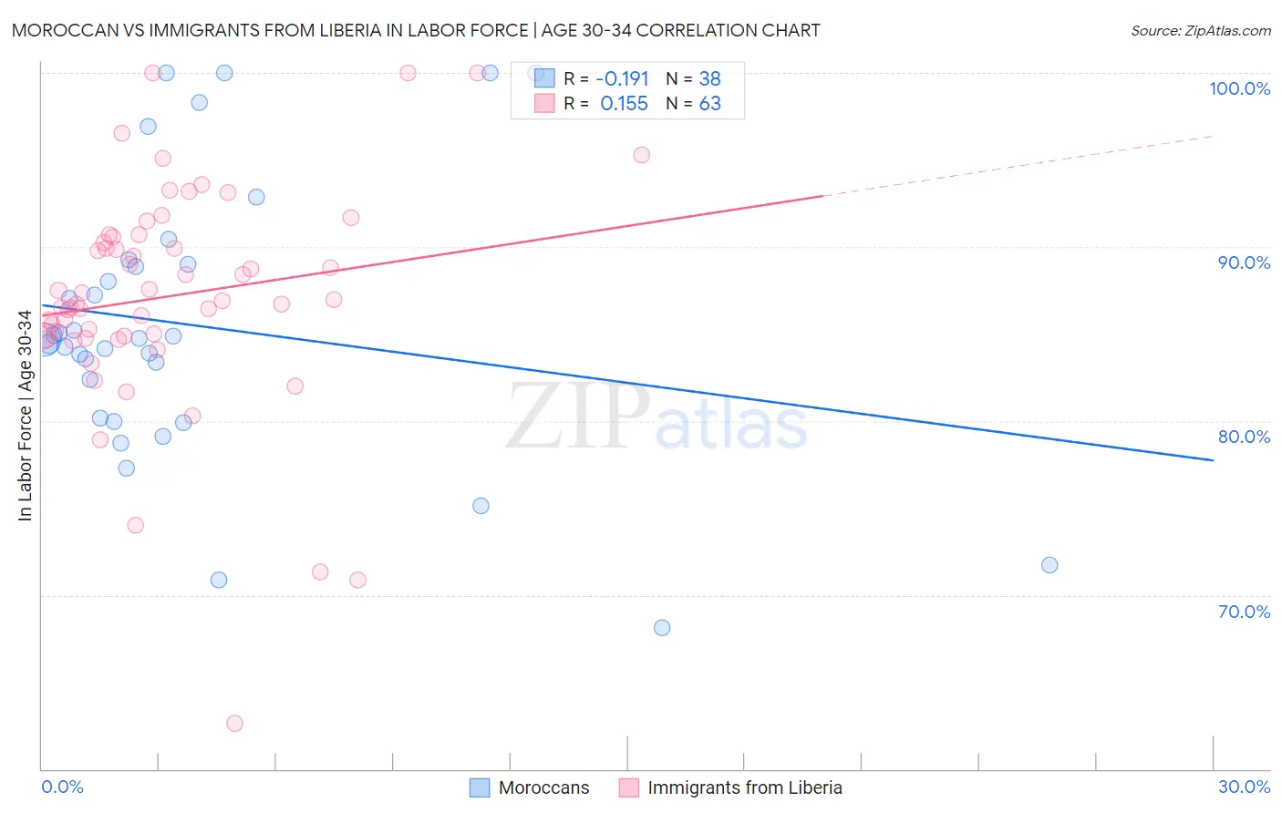 Moroccan vs Immigrants from Liberia In Labor Force | Age 30-34