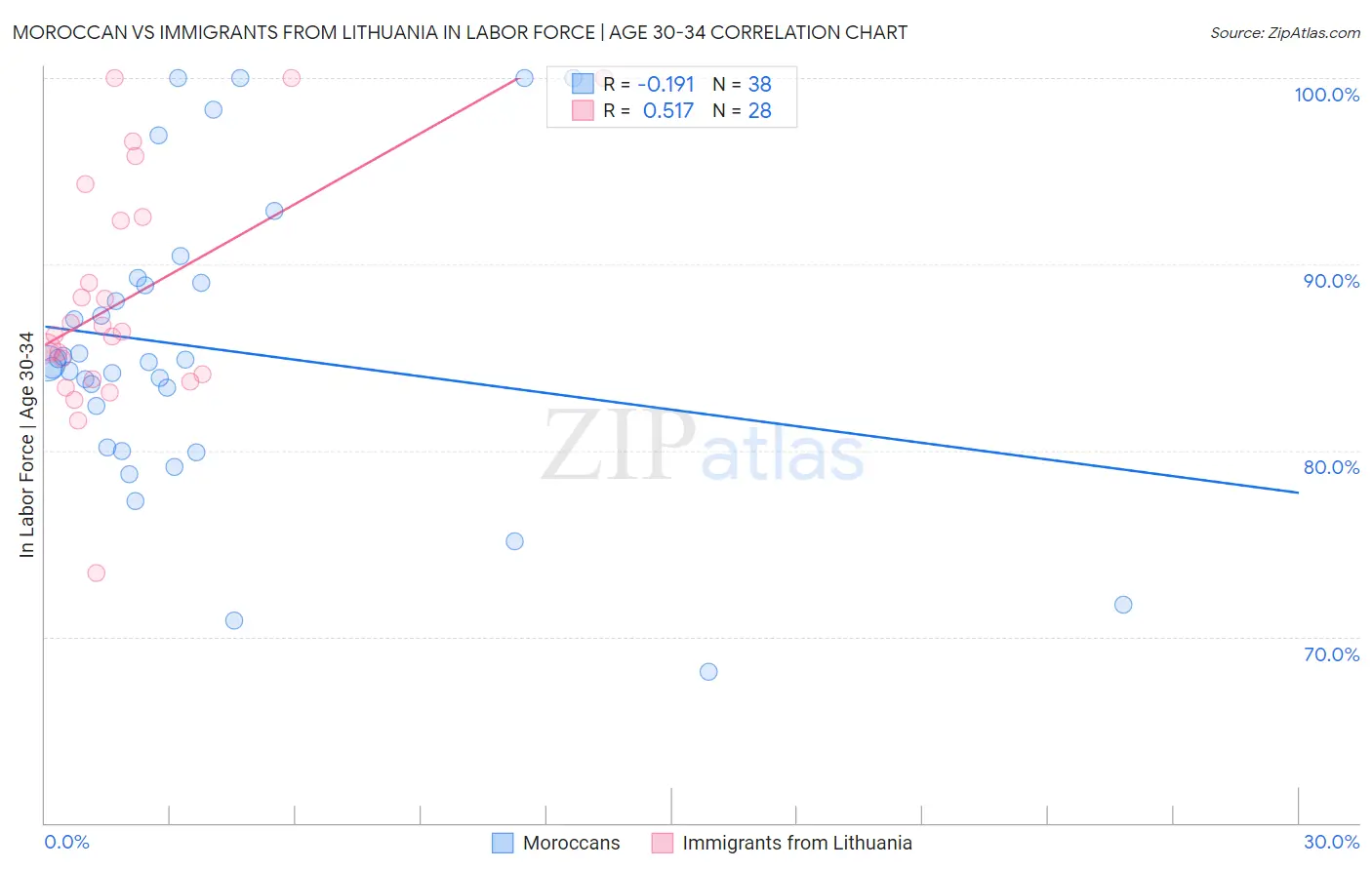 Moroccan vs Immigrants from Lithuania In Labor Force | Age 30-34