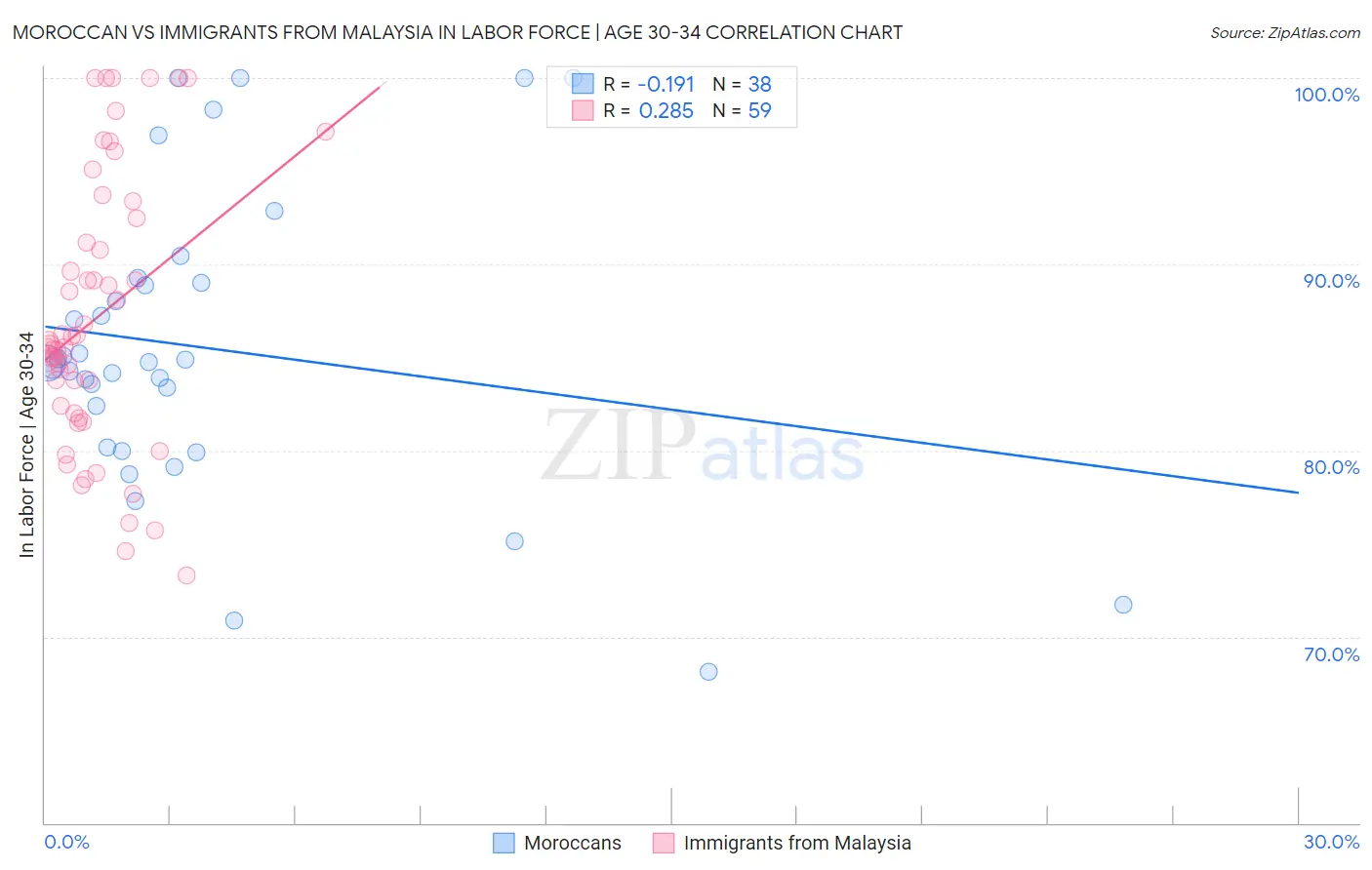 Moroccan vs Immigrants from Malaysia In Labor Force | Age 30-34