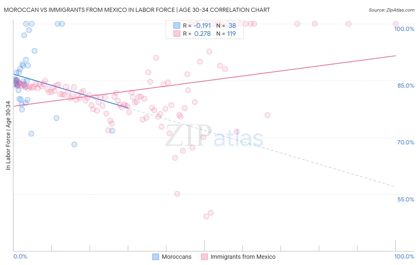 Moroccan vs Immigrants from Mexico In Labor Force | Age 30-34