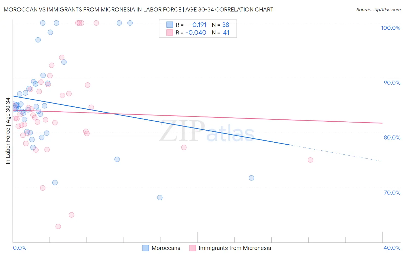 Moroccan vs Immigrants from Micronesia In Labor Force | Age 30-34