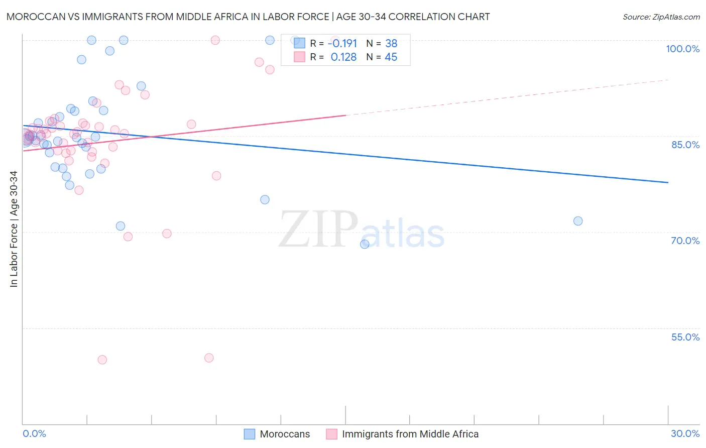 Moroccan vs Immigrants from Middle Africa In Labor Force | Age 30-34
