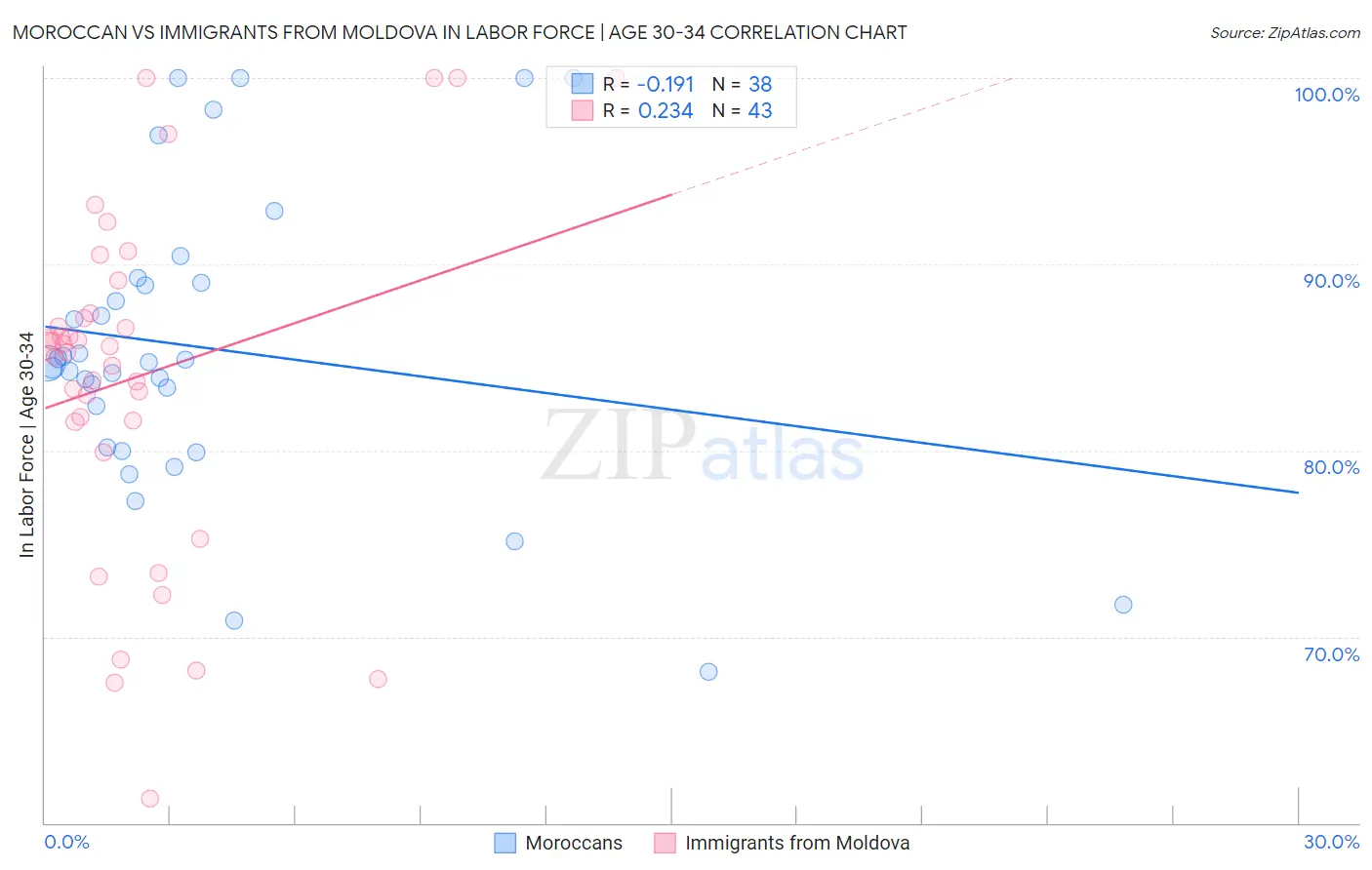Moroccan vs Immigrants from Moldova In Labor Force | Age 30-34