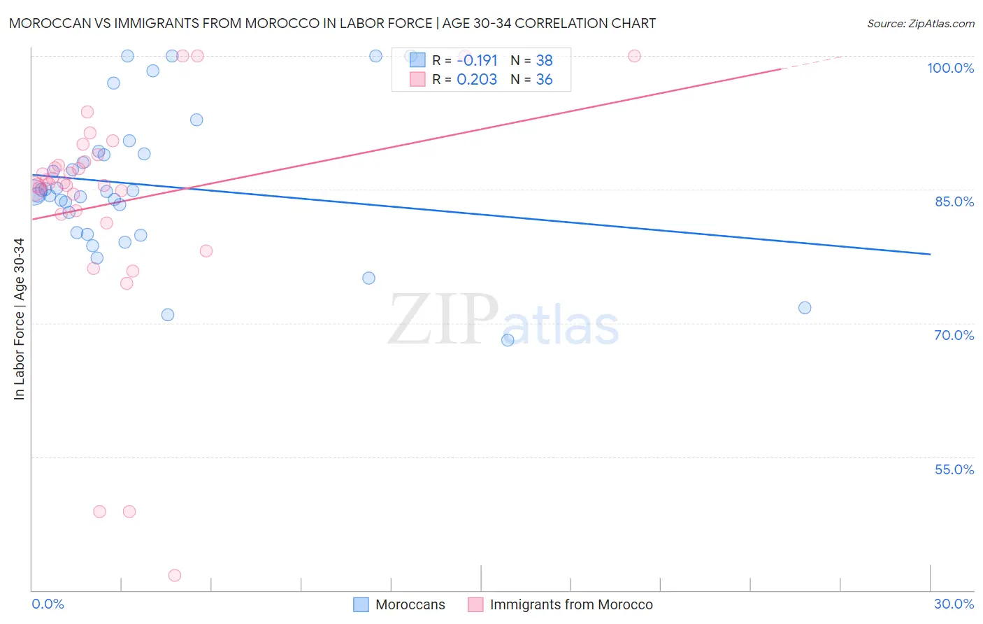 Moroccan vs Immigrants from Morocco In Labor Force | Age 30-34