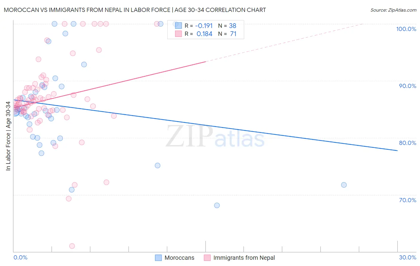 Moroccan vs Immigrants from Nepal In Labor Force | Age 30-34