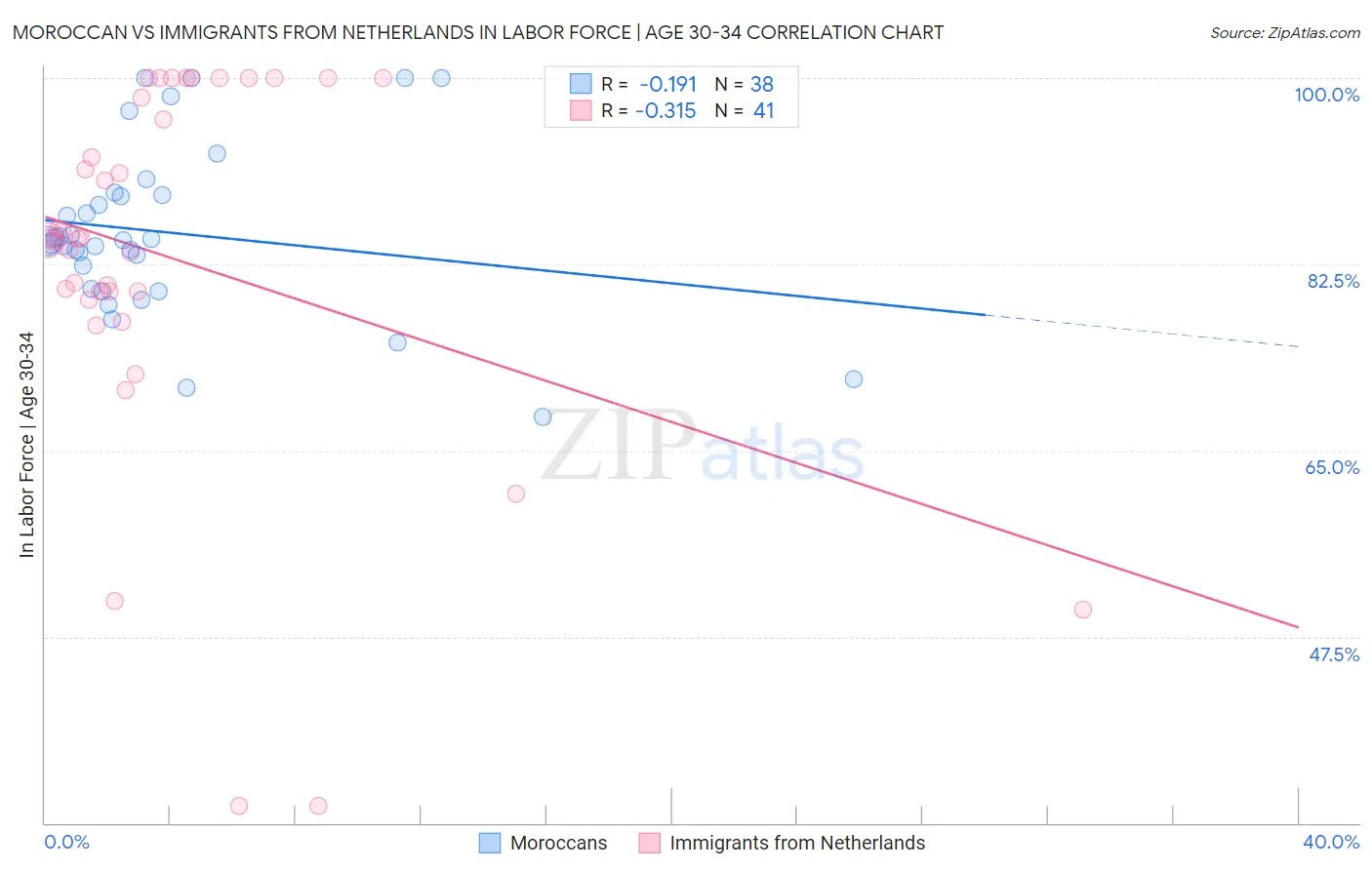 Moroccan vs Immigrants from Netherlands In Labor Force | Age 30-34
