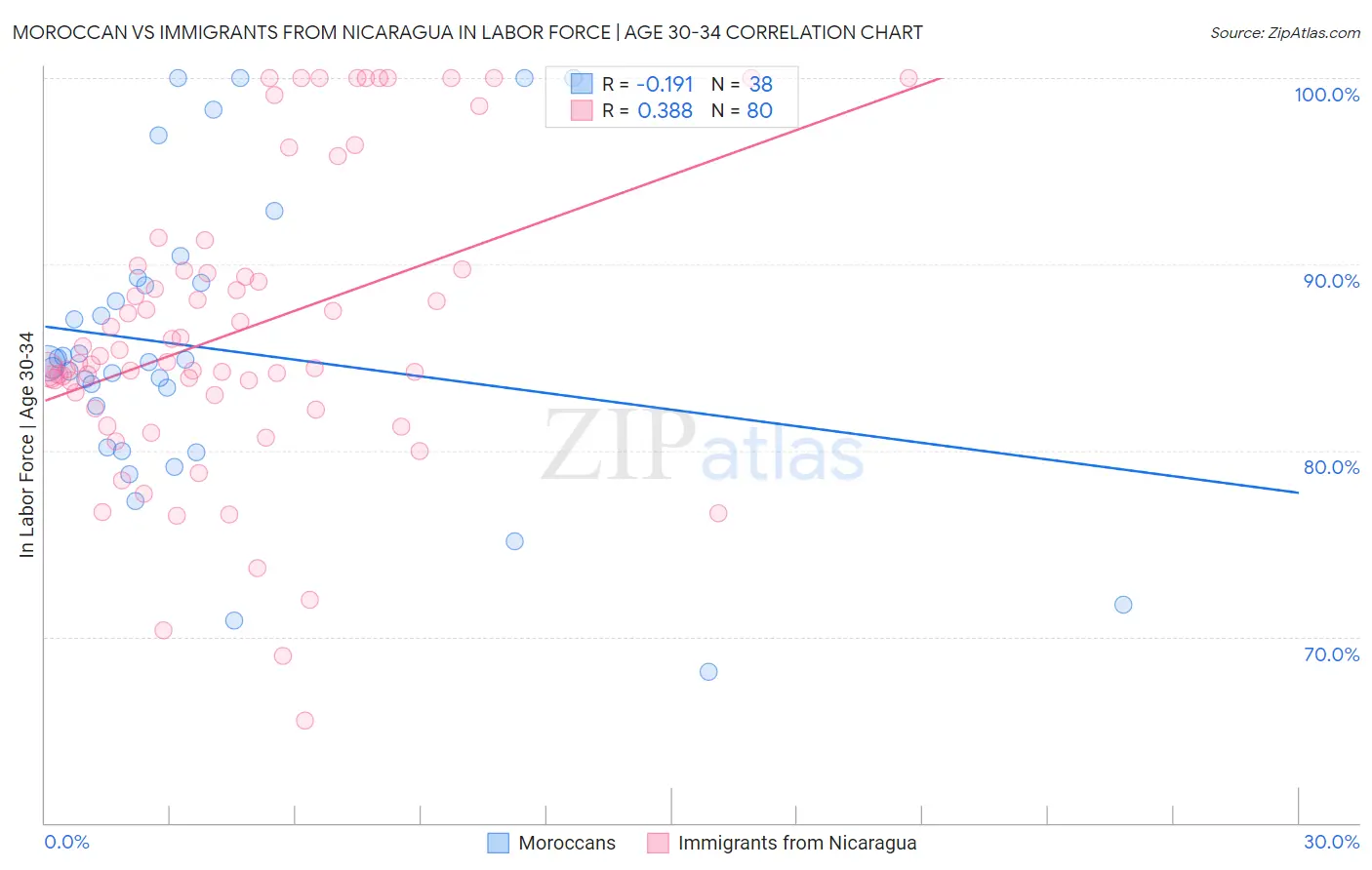 Moroccan vs Immigrants from Nicaragua In Labor Force | Age 30-34