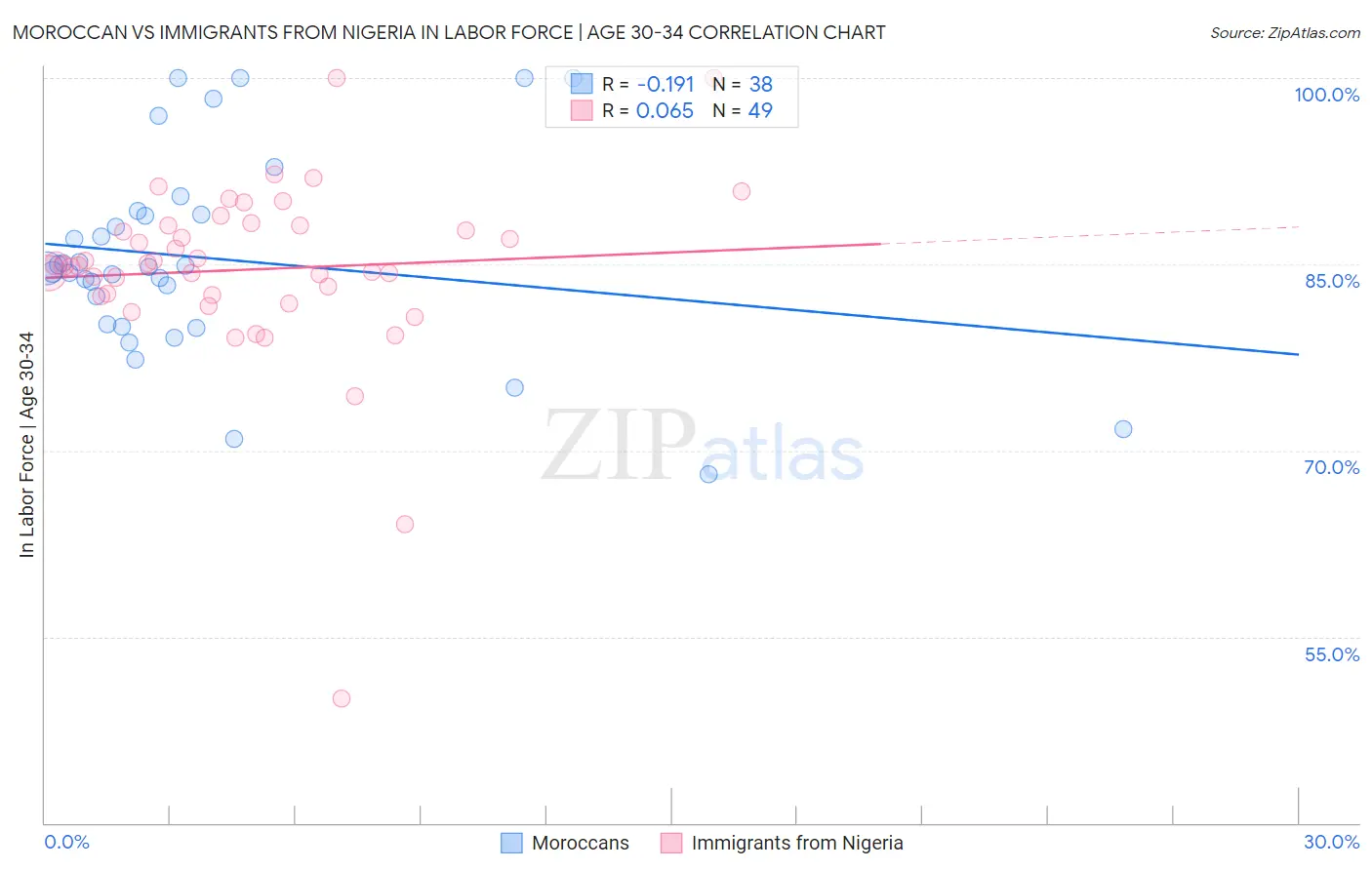 Moroccan vs Immigrants from Nigeria In Labor Force | Age 30-34