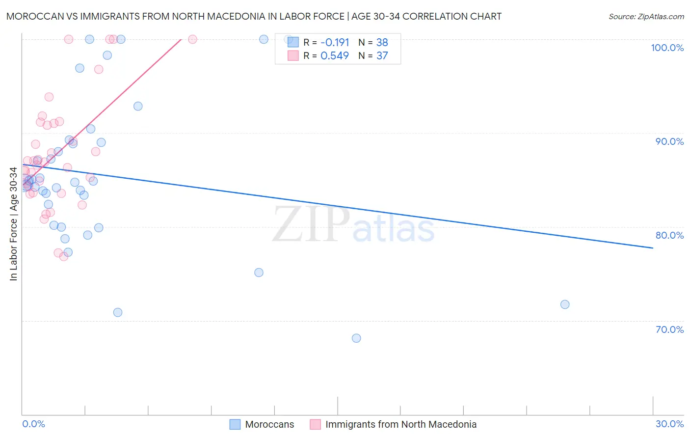 Moroccan vs Immigrants from North Macedonia In Labor Force | Age 30-34