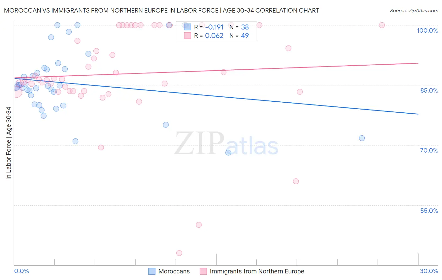 Moroccan vs Immigrants from Northern Europe In Labor Force | Age 30-34
