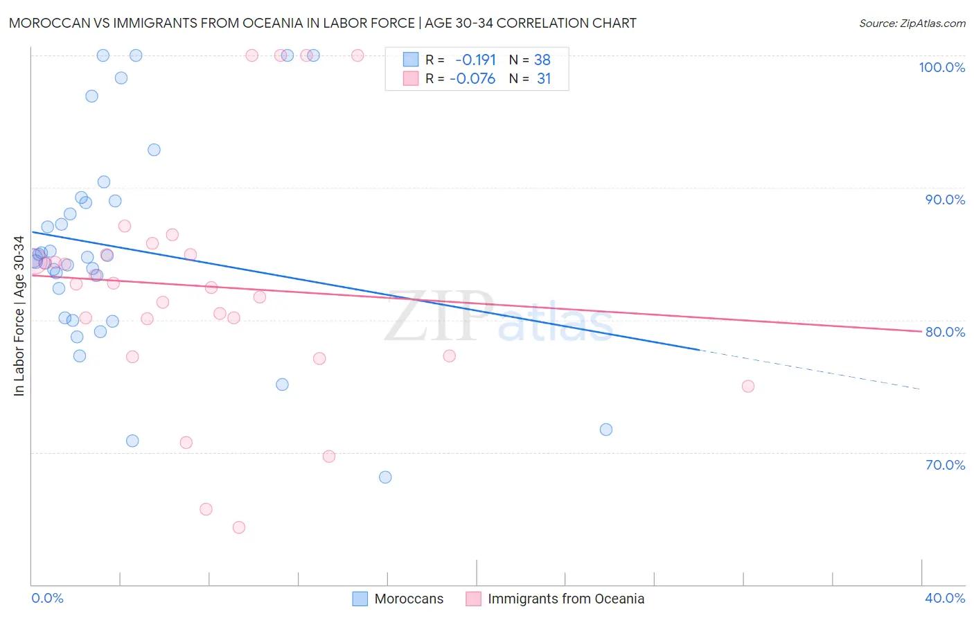 Moroccan vs Immigrants from Oceania In Labor Force | Age 30-34
