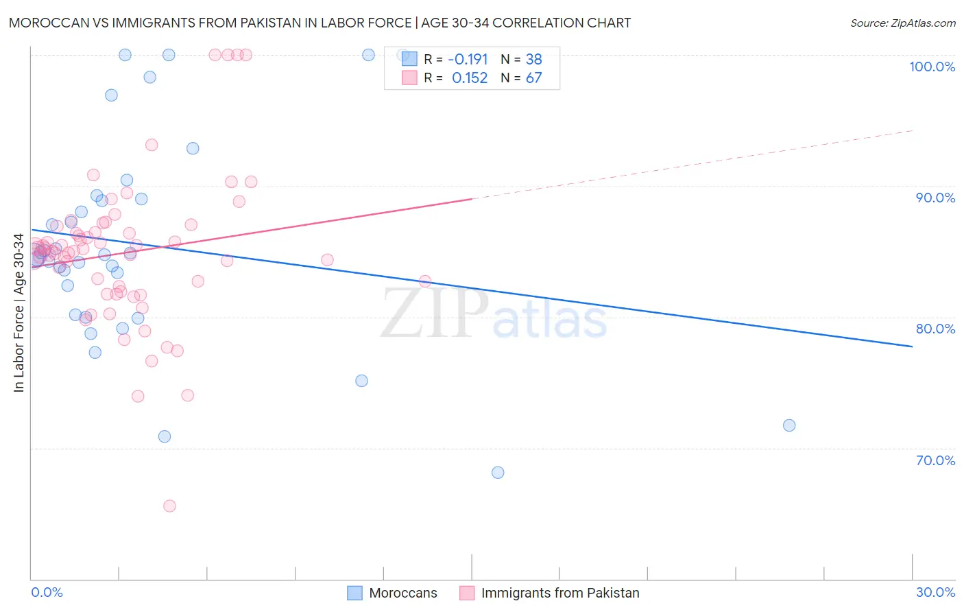 Moroccan vs Immigrants from Pakistan In Labor Force | Age 30-34