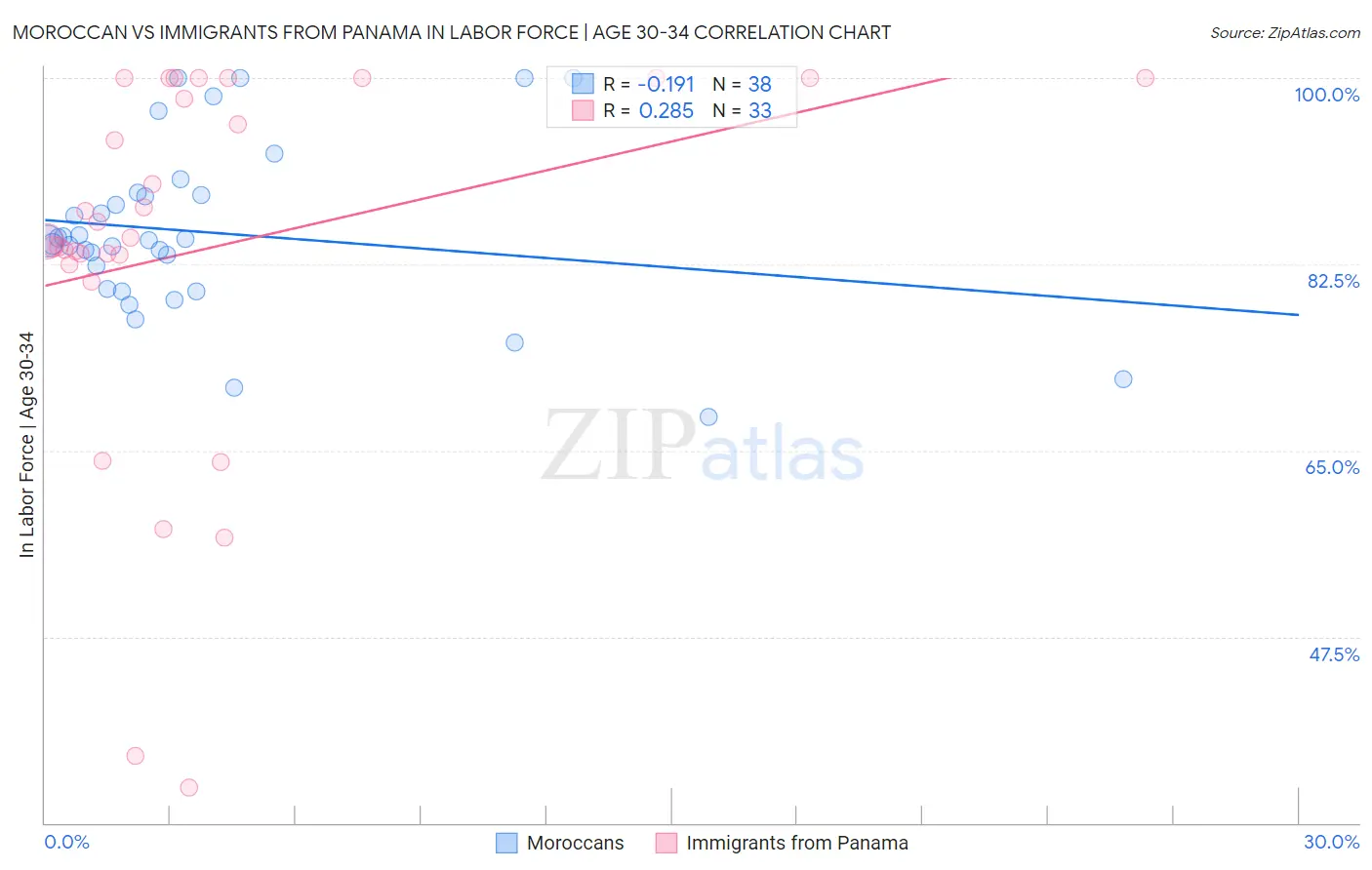 Moroccan vs Immigrants from Panama In Labor Force | Age 30-34