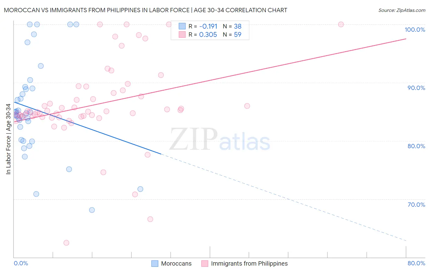 Moroccan vs Immigrants from Philippines In Labor Force | Age 30-34
