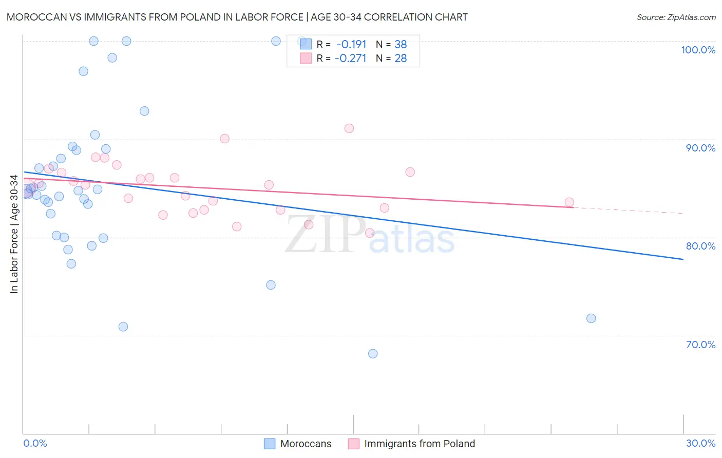 Moroccan vs Immigrants from Poland In Labor Force | Age 30-34