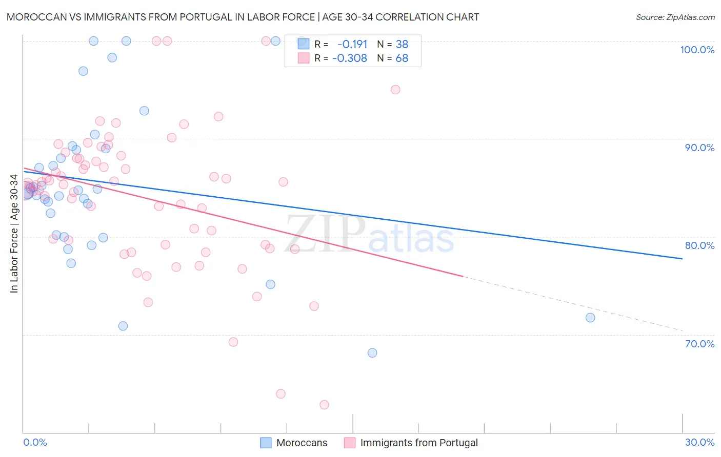 Moroccan vs Immigrants from Portugal In Labor Force | Age 30-34