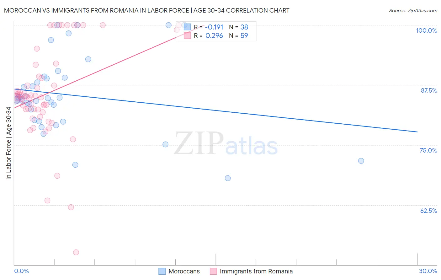 Moroccan vs Immigrants from Romania In Labor Force | Age 30-34