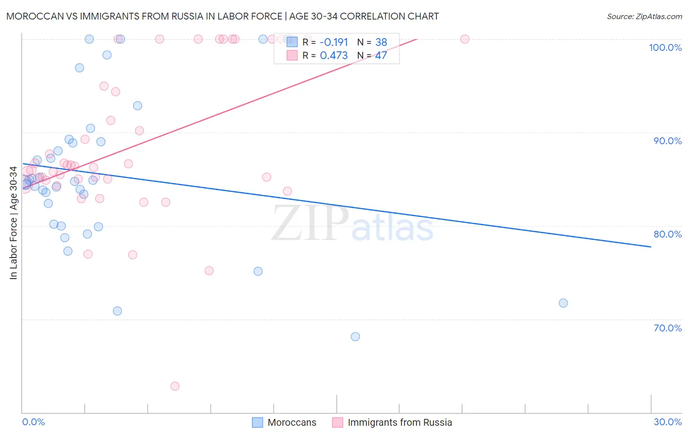 Moroccan vs Immigrants from Russia In Labor Force | Age 30-34