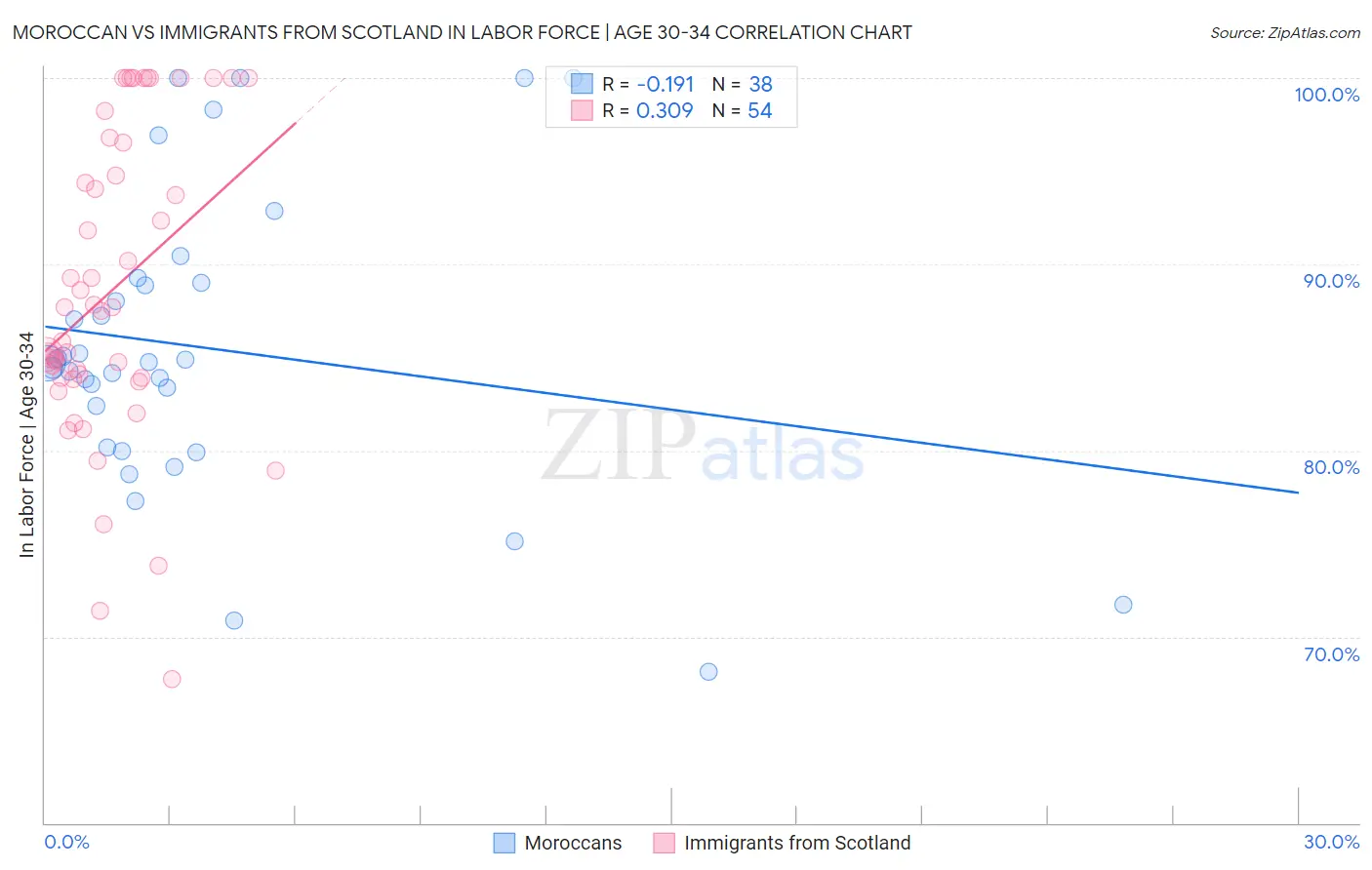 Moroccan vs Immigrants from Scotland In Labor Force | Age 30-34